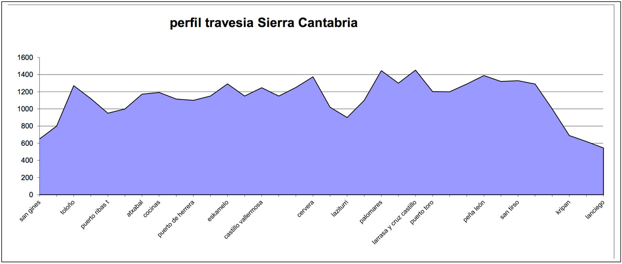 Perfil_travesia_sierra_Cantabria